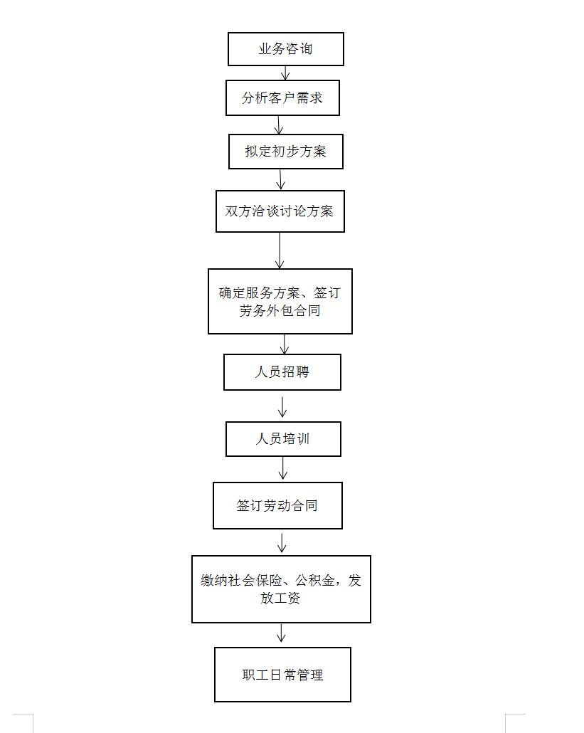 勞務外包服務流程圖.png